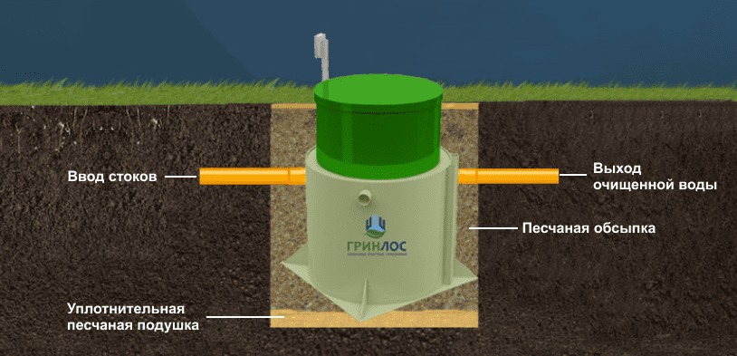 Септик Гринлос Аэро 20 лонг пр