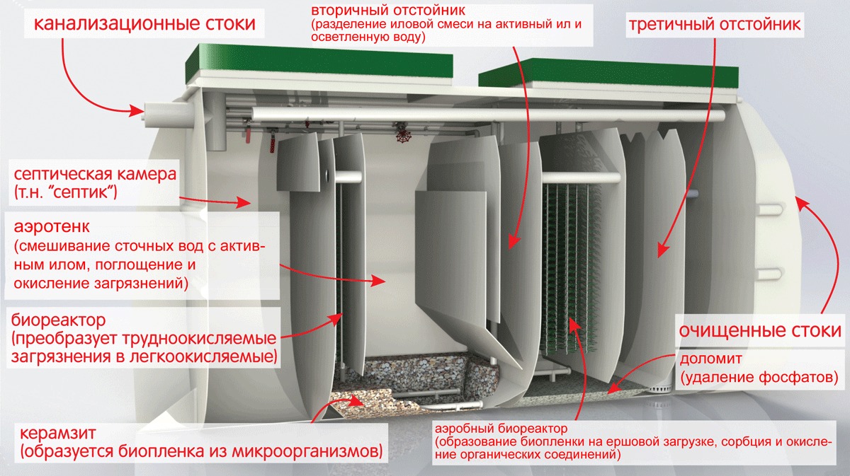 Септик Тверь 2ПН